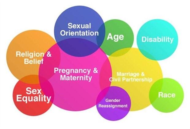 The Equality Act 2010covers 9 Protected Characteristics